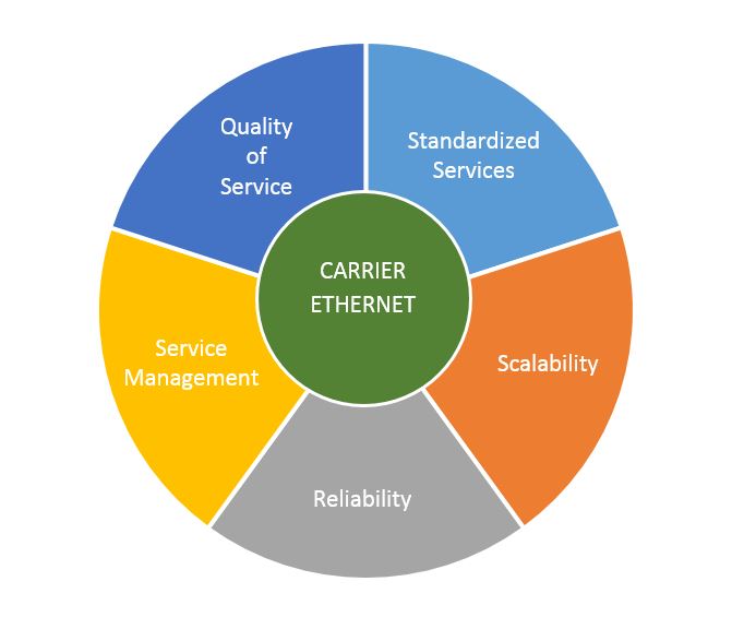 Xarxa Oberta aposta per una xarxa basada en equipament Carrier Ethernet